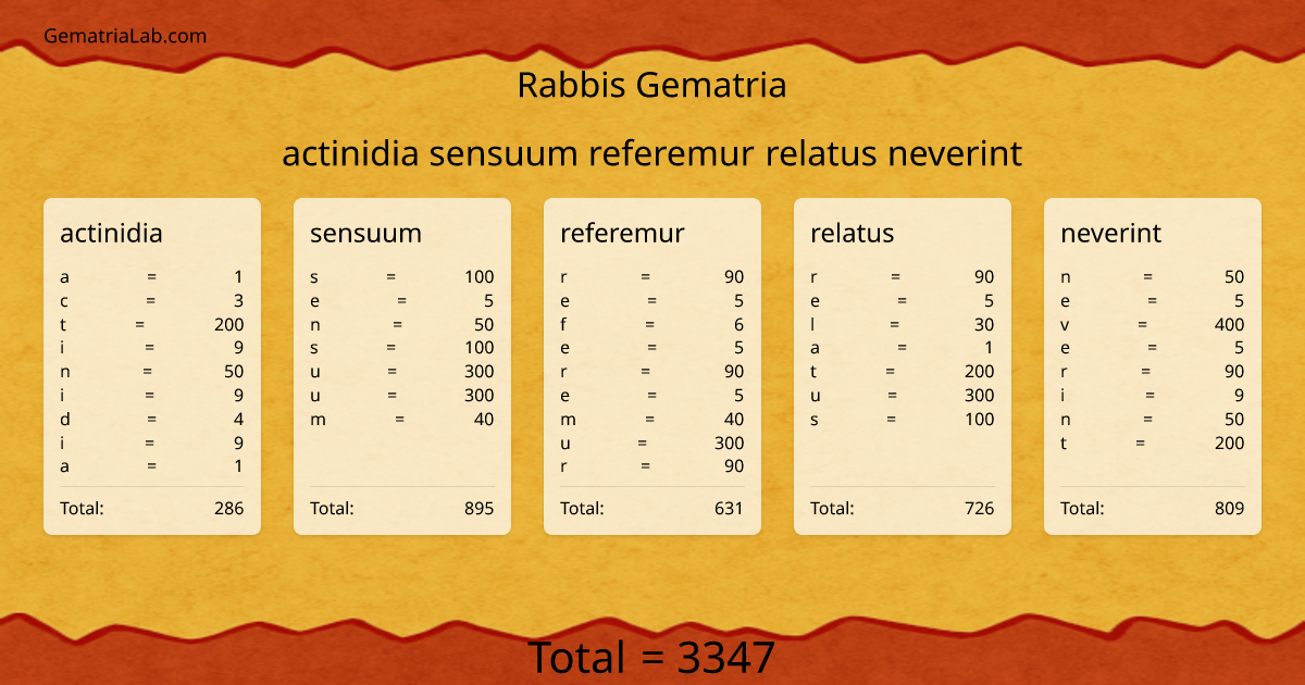 actinidia sensuum referemur relatus neverint in rabbis Gematria